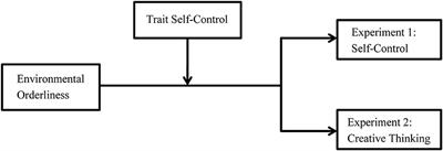 Environmental Orderliness Affects Self-Control and Creative Thinking: The Moderating Effects of Trait Self-Control